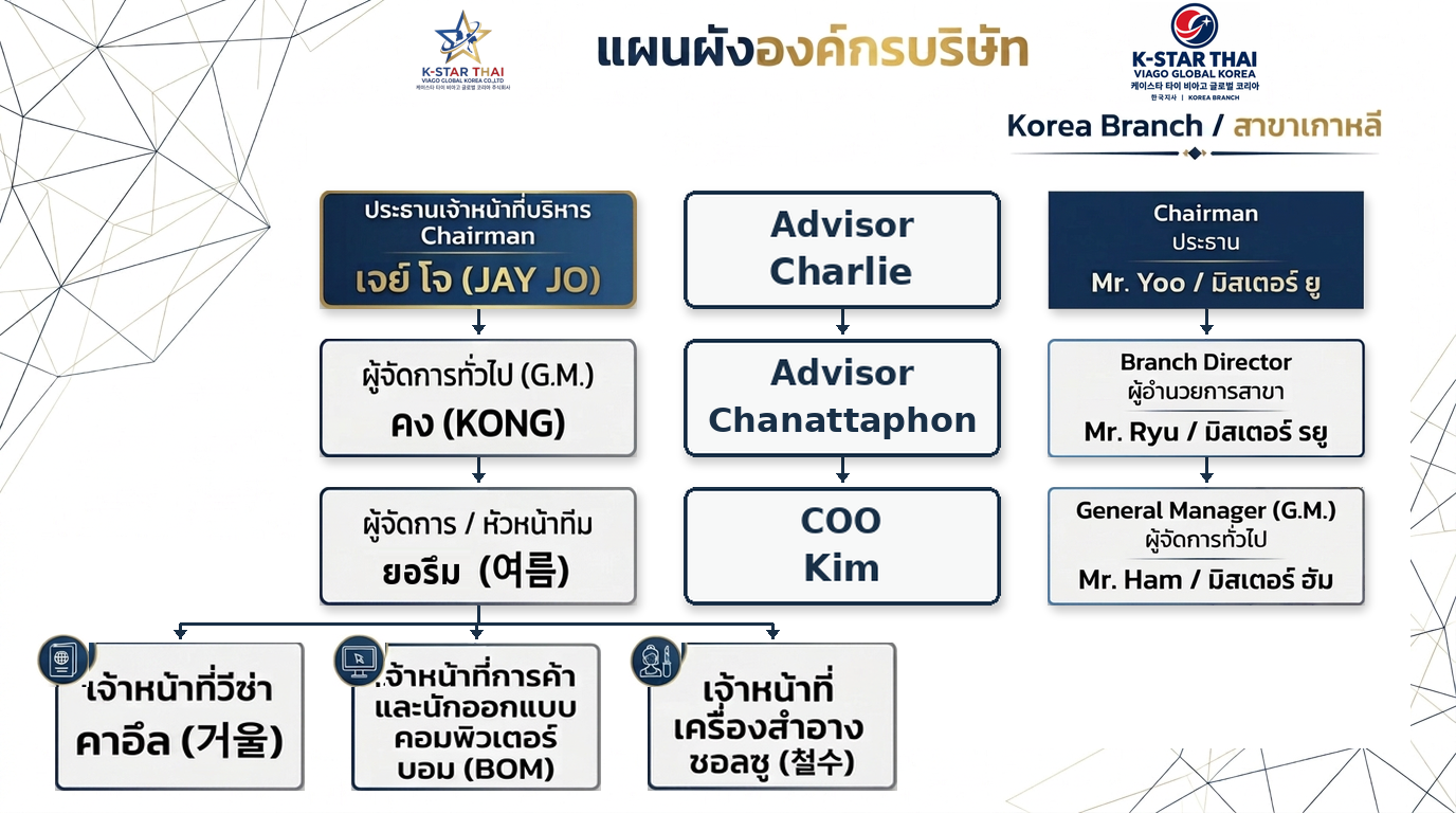 แผนผังองค์กร K-STAR THAI VIAGO GLOBAL KOREA — JAY JO และ Mr. Yoo โดยมี Advisor Charlie → Advisor Chanattaphon → COO Kim เรียงแนวตั้งตรงกลาง